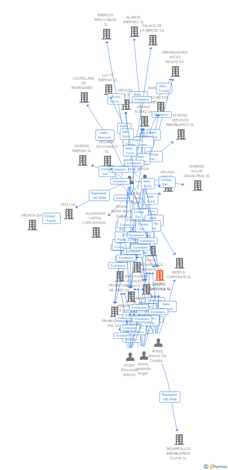 Vinculaciones societarias de GRUPO PANTERSA SL