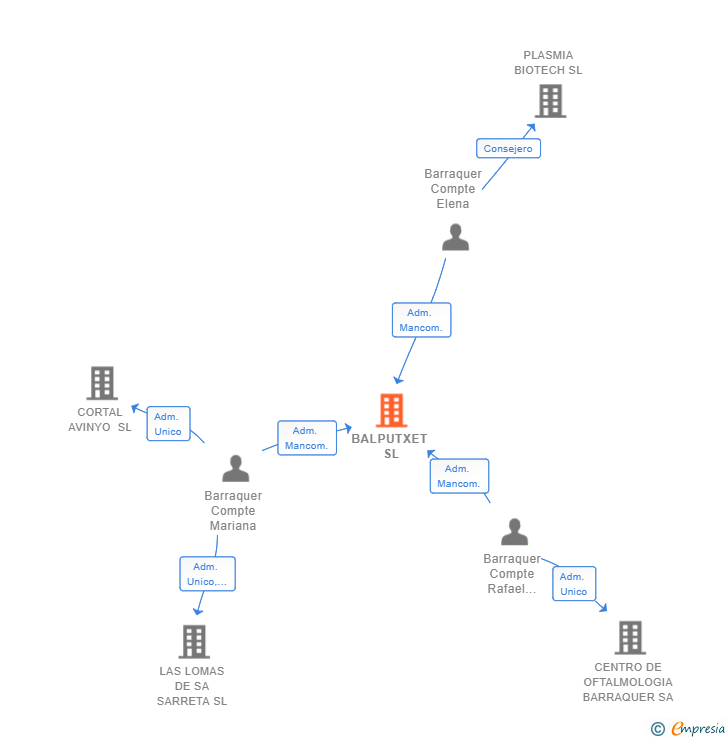 Vinculaciones societarias de BALPUTXET SL