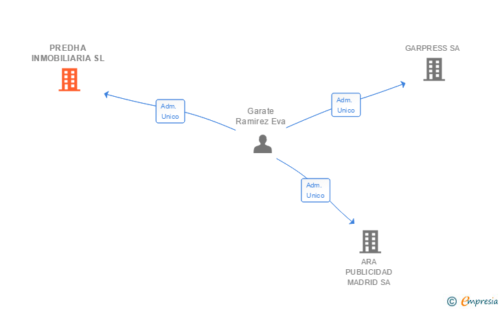 Vinculaciones societarias de PREDHA INMOBILIARIA SL
