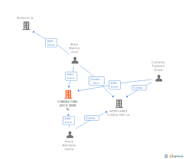 Vinculaciones societarias de CONSULTING JOCS 3000 SL