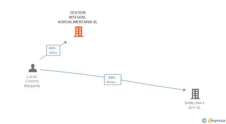 Vinculaciones societarias de GESTION INTEGRAL AGROALIMENTARIA SL