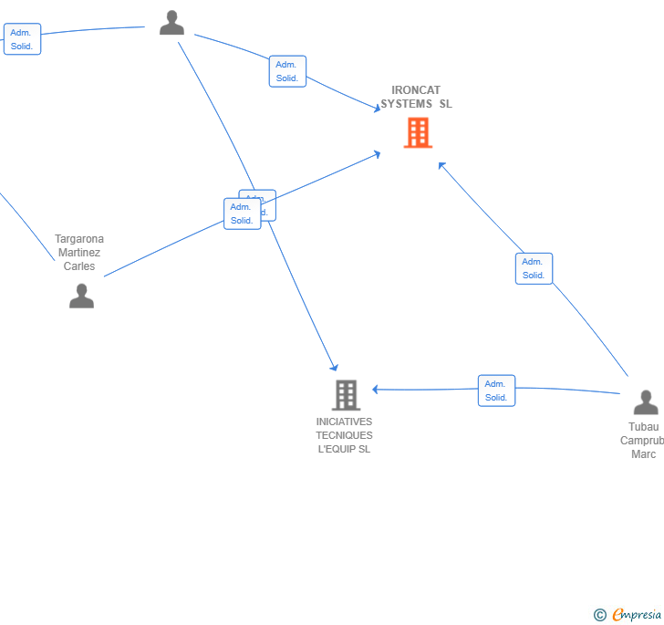 Vinculaciones societarias de IRONCAT SYSTEMS SL