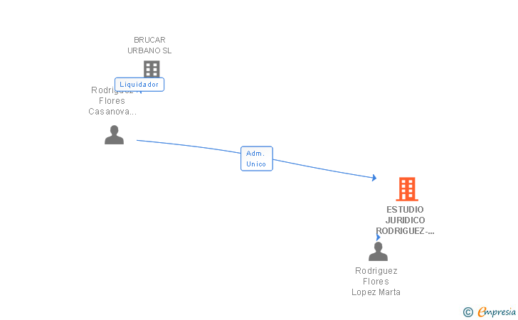 Vinculaciones societarias de ESTUDIO JURIDICO RODRIGUEZ-FLORES SL