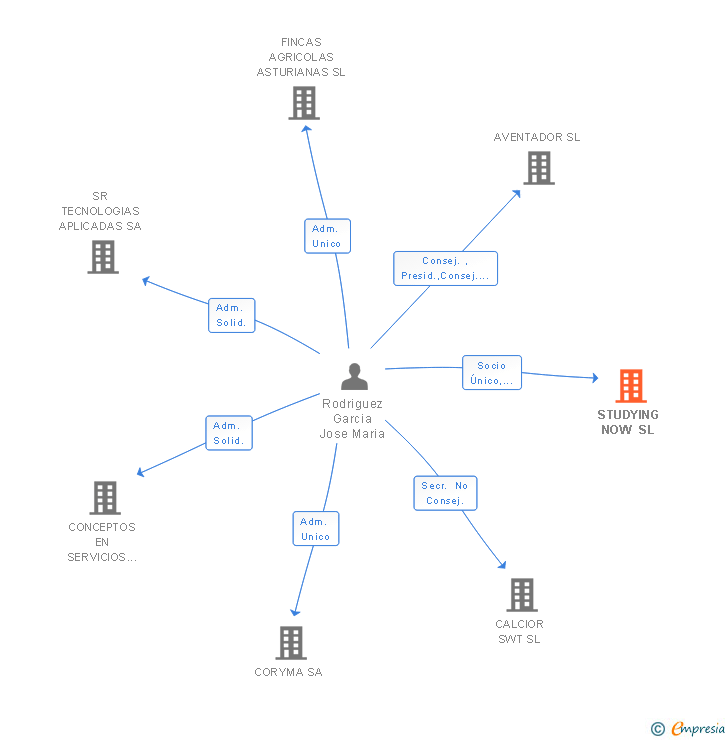 Vinculaciones societarias de STUDYING NOW SL
