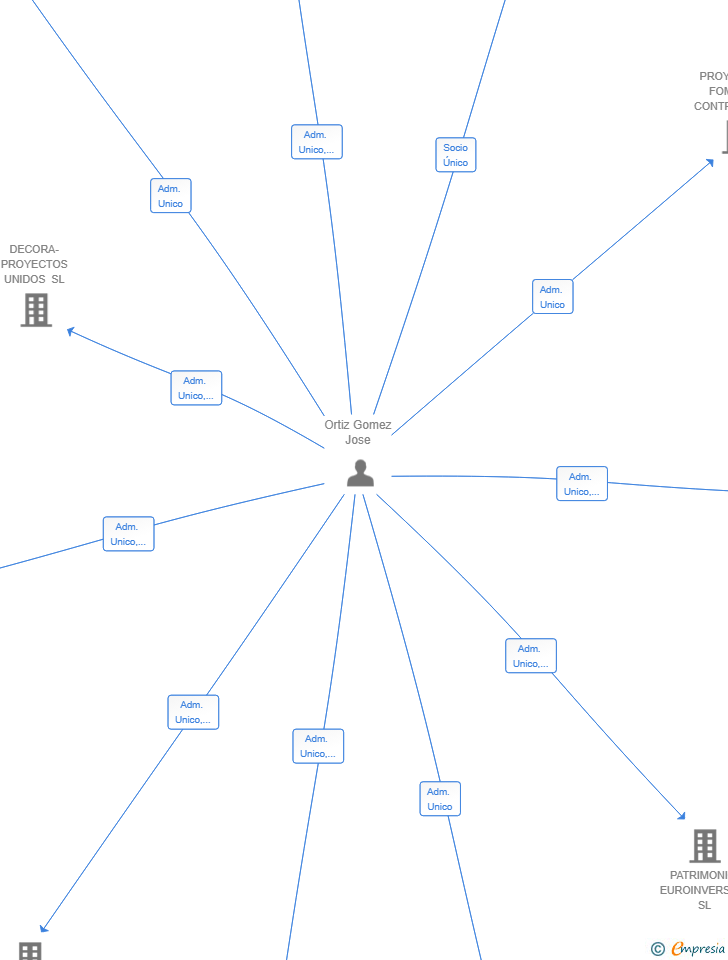 Vinculaciones societarias de CATALANA GRANS PROJECTES SL