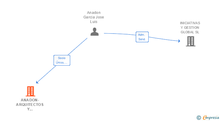 Vinculaciones societarias de ANADON-ARQUITECTOS Y ASOCIADOS SLP