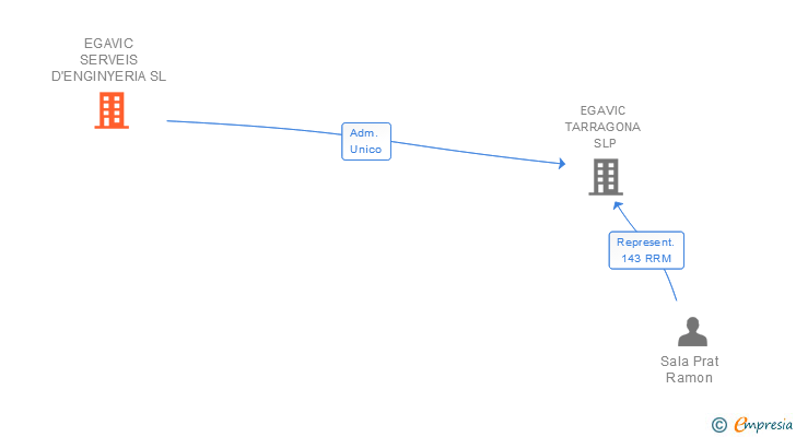 Vinculaciones societarias de EGAVIC SERVEIS D'ENGINYERIA SL