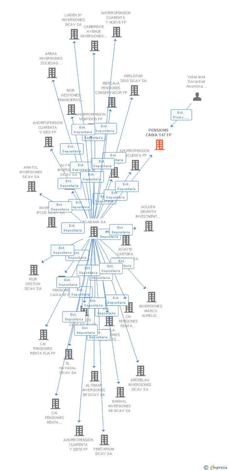 Vinculaciones societarias de PENSIONS CAIXA 147 FP
