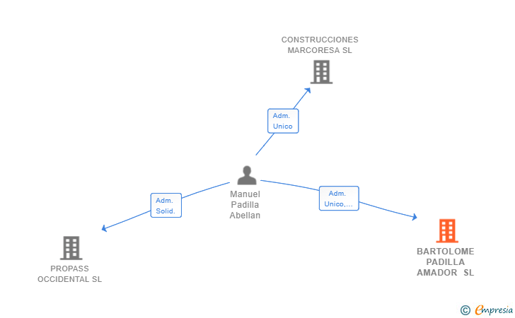 Vinculaciones societarias de BARTOLOME PADILLA AMADOR SL