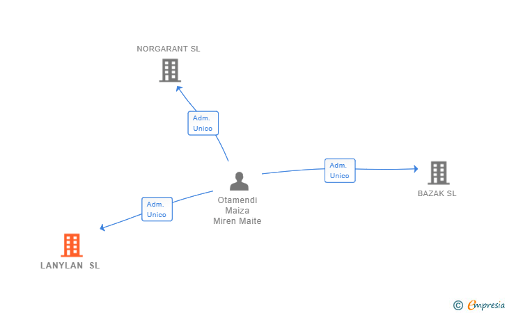 Vinculaciones societarias de LANYLAN SL