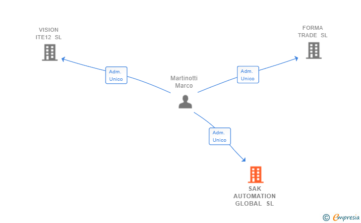 Vinculaciones societarias de SAK AUTOMATION GLOBAL SL