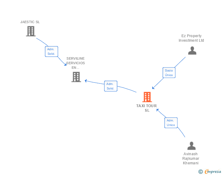 Vinculaciones societarias de TAXI TOUR SL