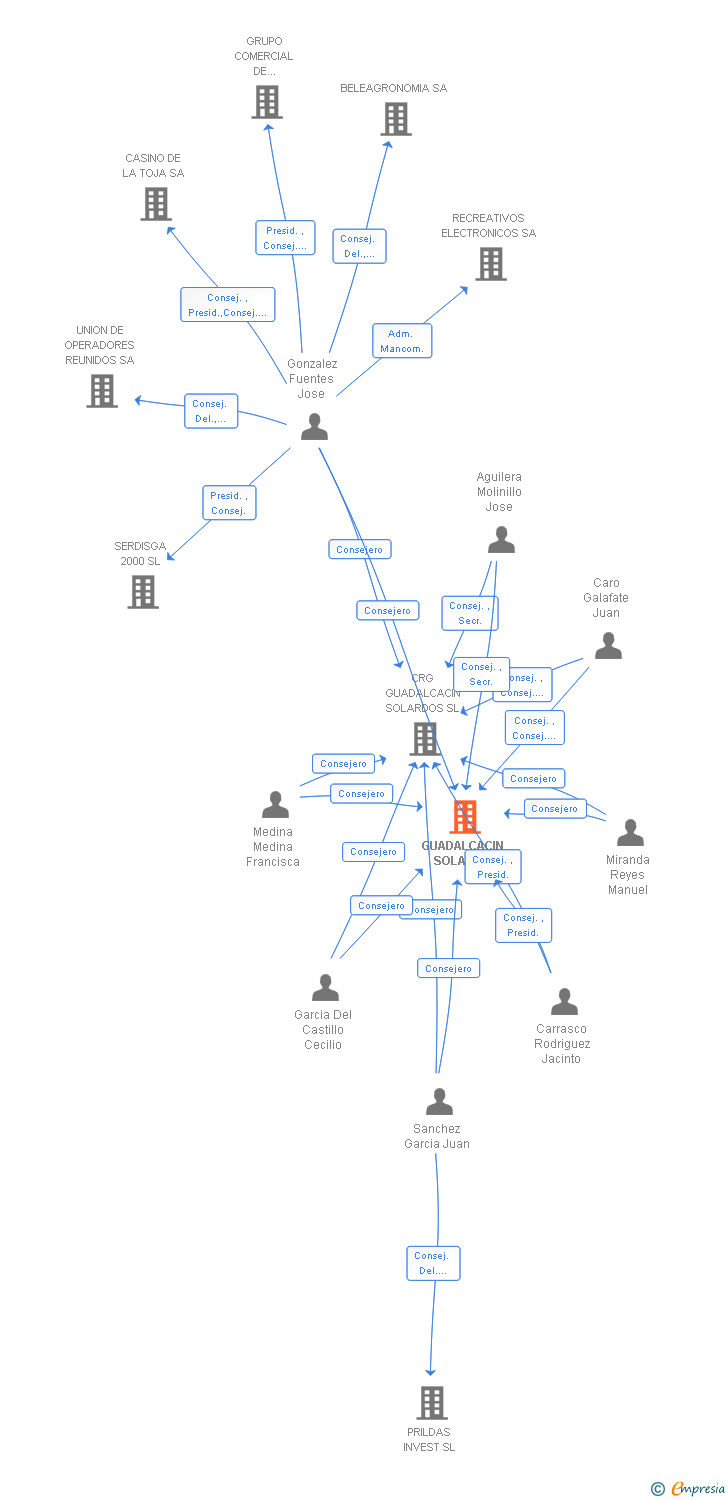 Vinculaciones societarias de GUADALCACIN SOLAR SL