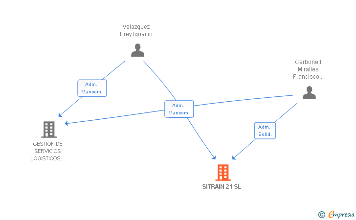 Vinculaciones societarias de SITRAIN 21 SL