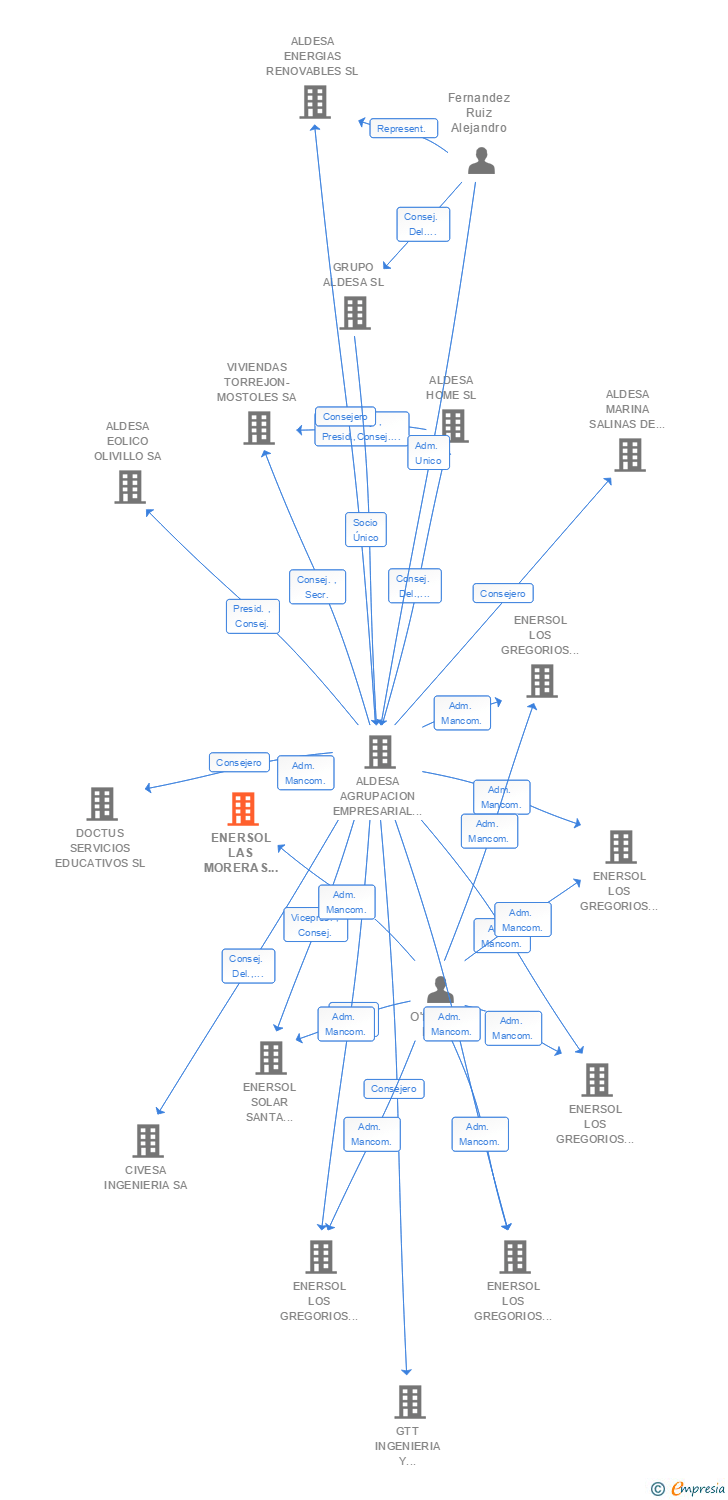 Vinculaciones societarias de ENERSOL LAS MORERAS I 8 SL