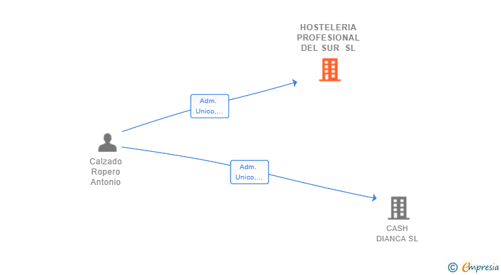 Vinculaciones societarias de HOSTELERIA PROFESIONAL DEL SUR SL