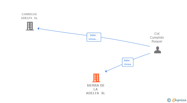 Vinculaciones societarias de SIERRA DE LA ADELFA SL