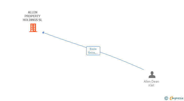 Vinculaciones societarias de ALLEN PROPERTY HOLDINGS SL