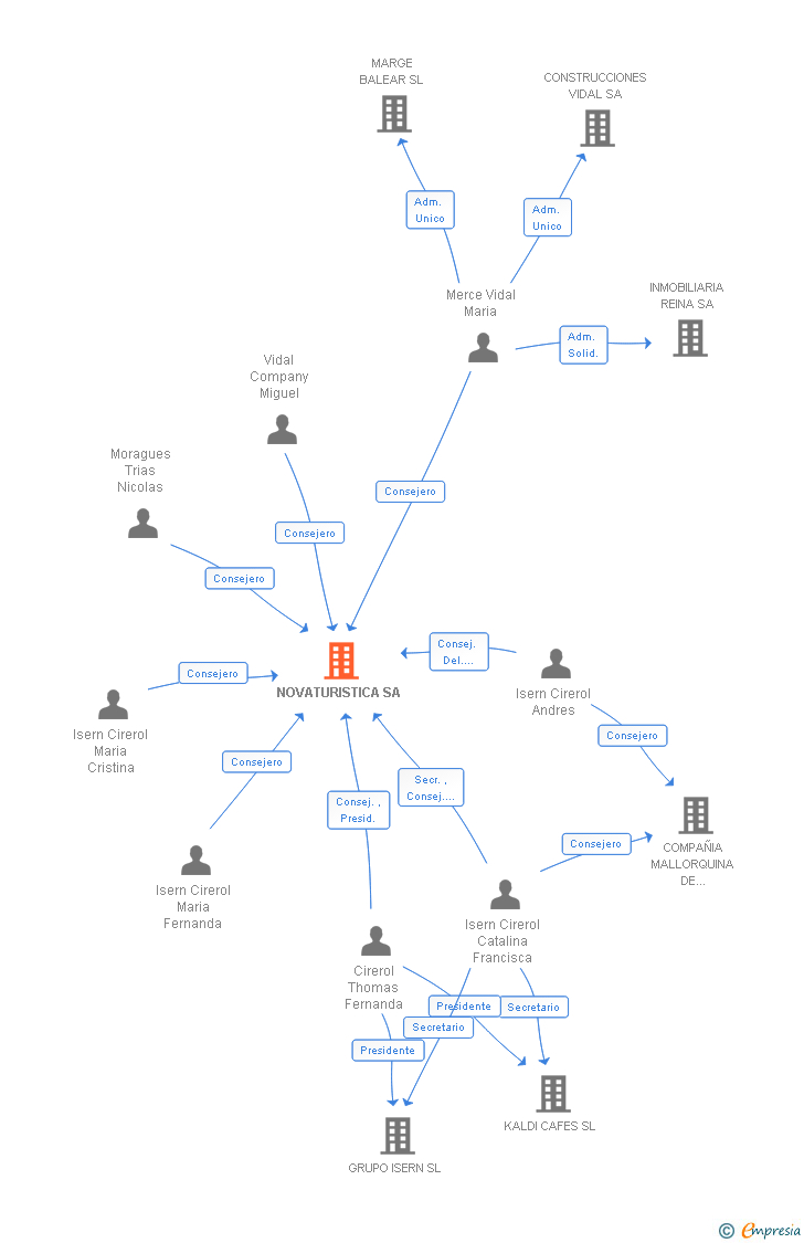 Vinculaciones societarias de NOVATURISTICA SA