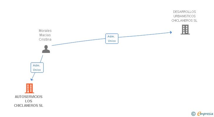 Vinculaciones societarias de AUTOSERVICIOS LOS CHICLANEROS SL