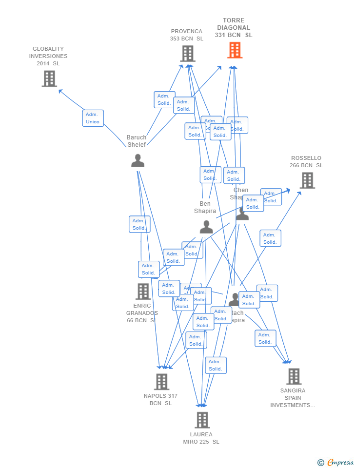 Vinculaciones societarias de TORRE DIAGONAL 331 BCN SL