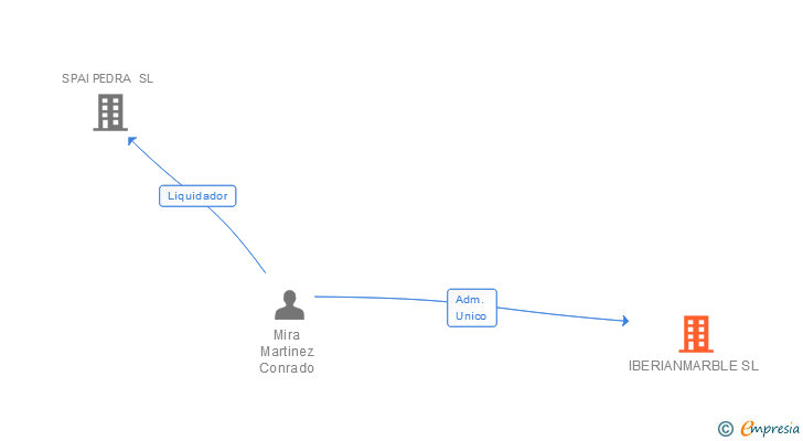 Vinculaciones societarias de IBERIANMARBLE SL