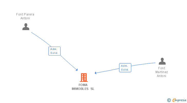 Vinculaciones societarias de FOMA IMMOBLES SL