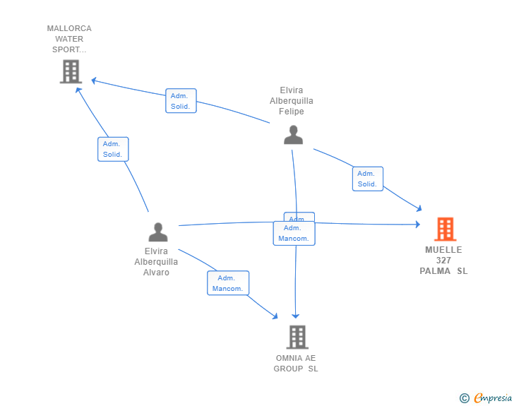 Vinculaciones societarias de MUELLE 327 PALMA SL