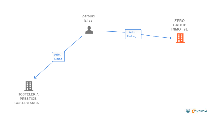 Vinculaciones societarias de ZERO GROUP INMO SL