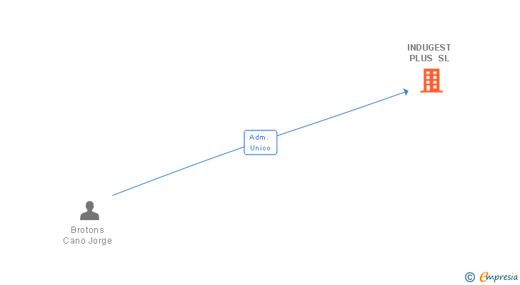 Vinculaciones societarias de INDUGEST PLUS SL