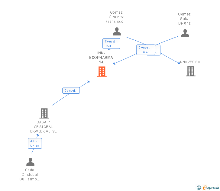 Vinculaciones societarias de INN-ECOPHARMA SL
