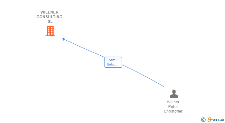Vinculaciones societarias de WILLNER CONSULTING SL