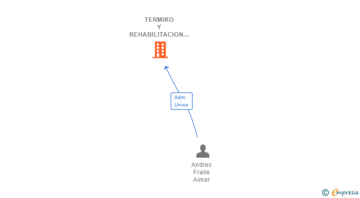 Vinculaciones societarias de TERMIKO Y REHABILITACION SL