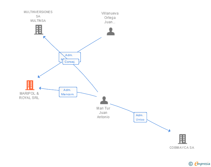 Vinculaciones societarias de MARIPOL & ROYAL SRL