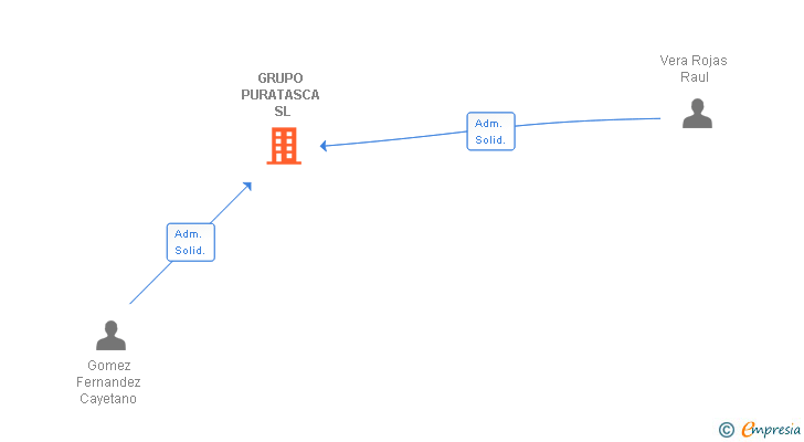 Vinculaciones societarias de GRUPO PURATASCA SL