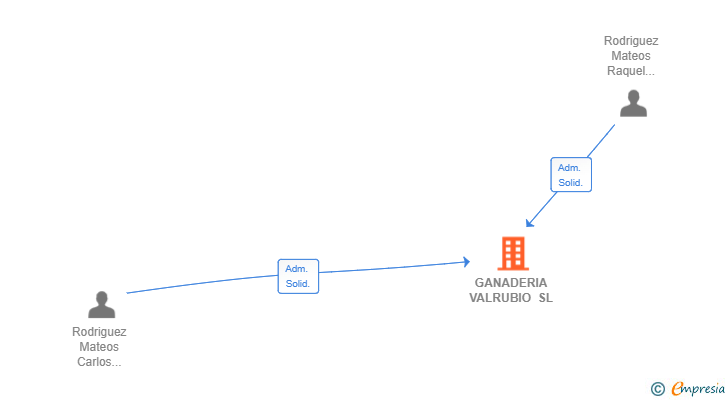 Vinculaciones societarias de GANADERIA VALRUBIO SL
