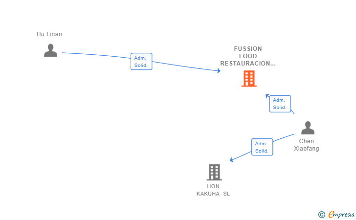 Vinculaciones societarias de FUSSION FOOD RESTAURACION SL