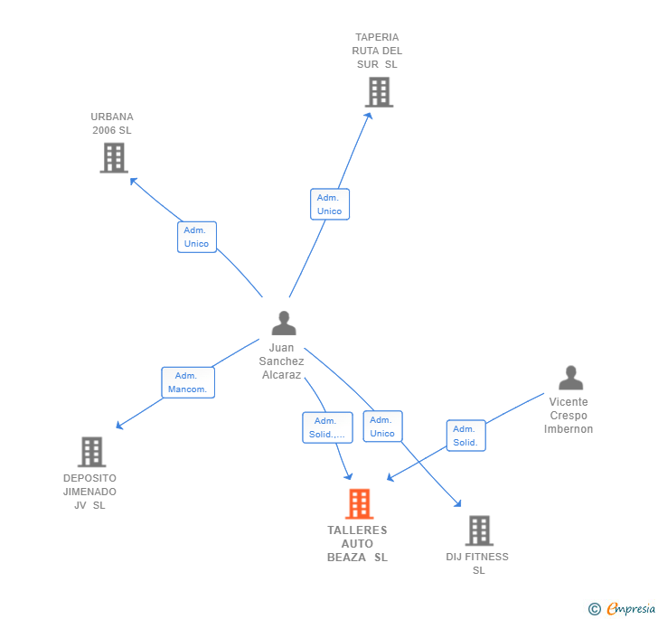 Vinculaciones societarias de TALLERES AUTO BEAZA SL