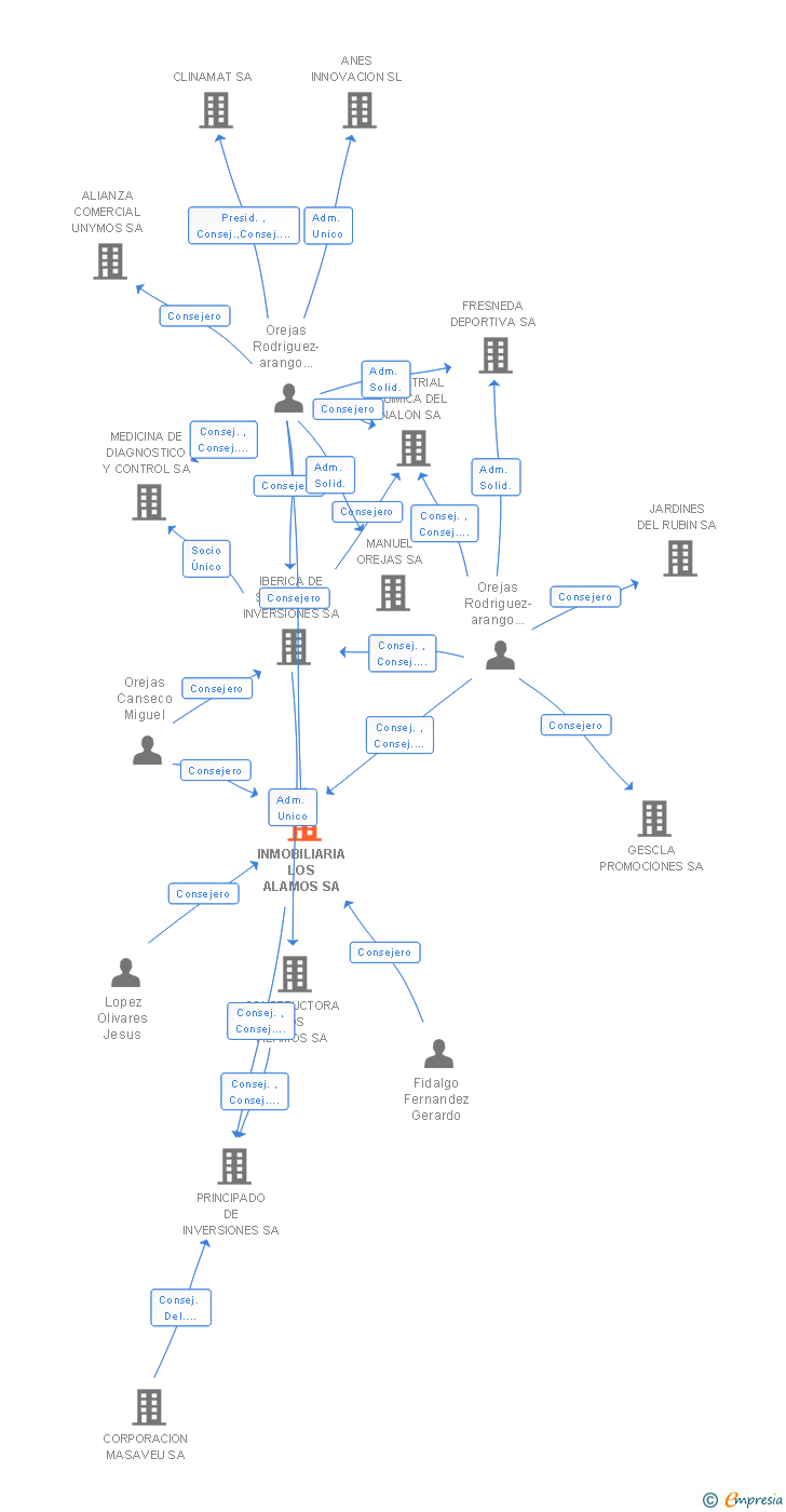 Vinculaciones societarias de INMOBILIARIA LOS ALAMOS SA
