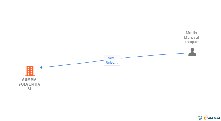 Vinculaciones societarias de SUMMA SOLVENTIA SL