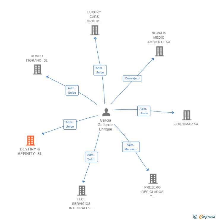 Vinculaciones societarias de DESTINY & AFFINITY SL