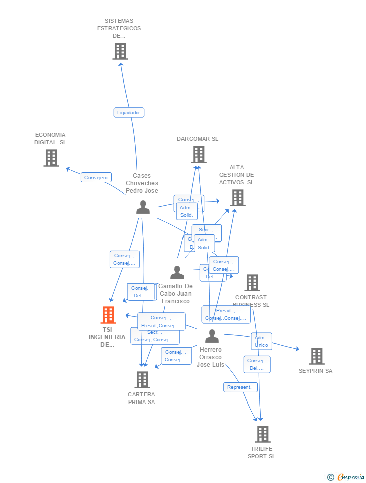 Vinculaciones societarias de TSI INGENIERIA DE IMAGEN SA