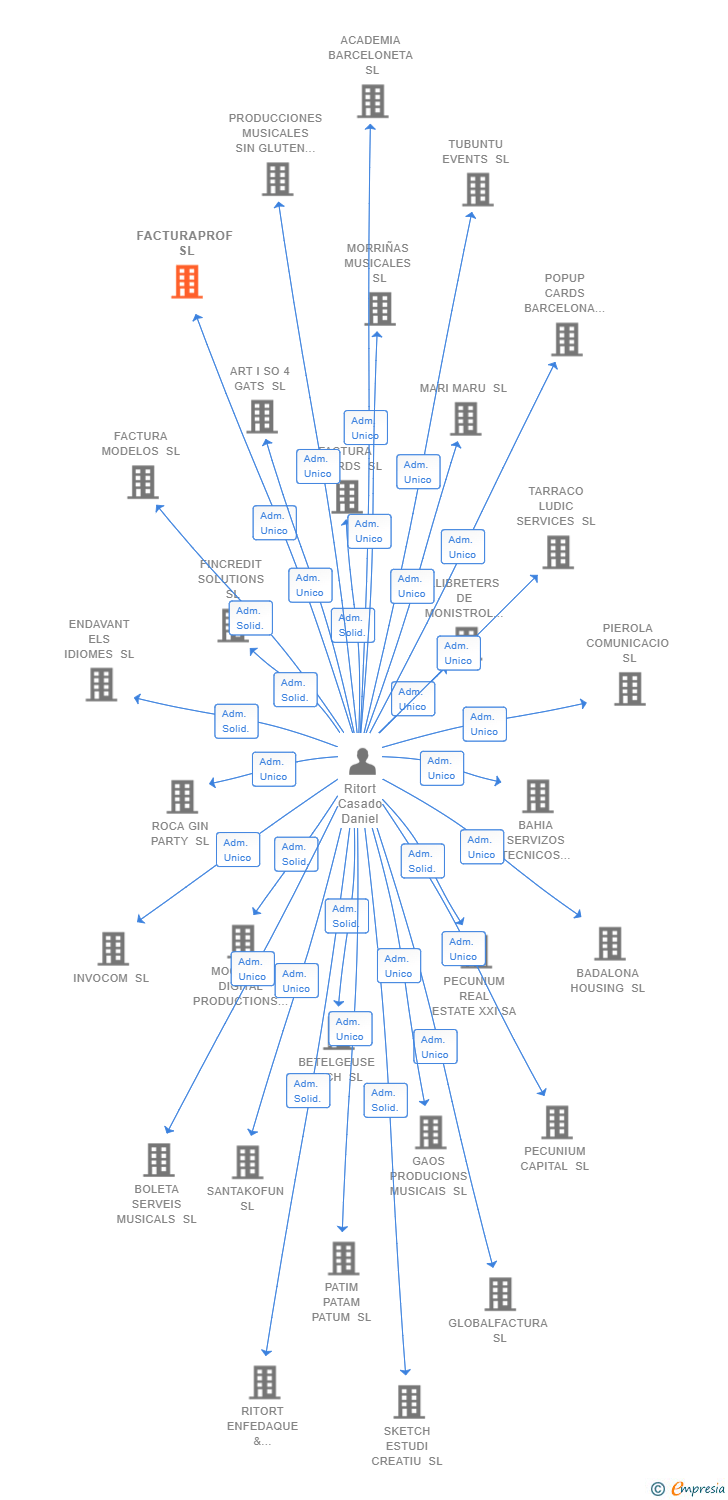 Vinculaciones societarias de FACTURAPROF SL