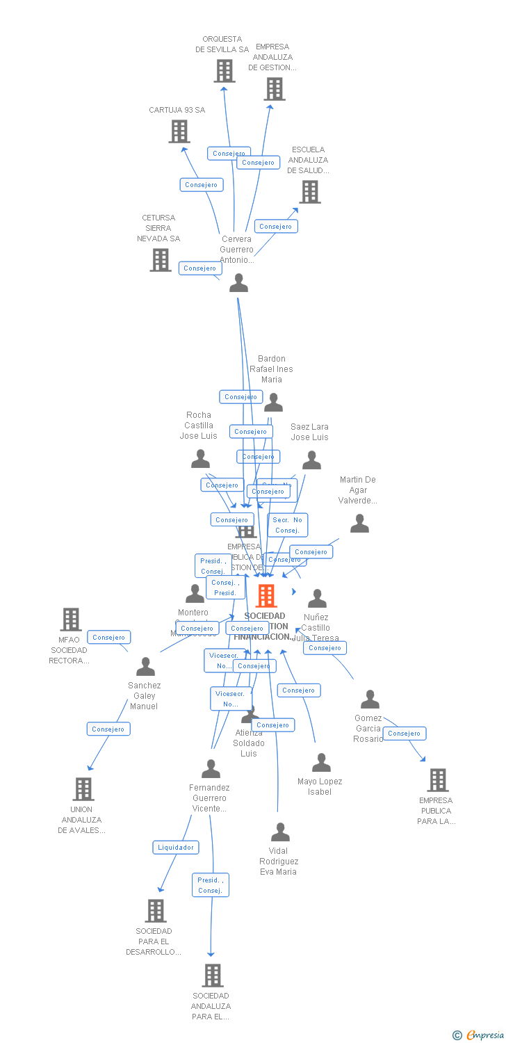 Vinculaciones societarias de SOCIEDAD DE GESTION FINANCIACION E INVERSION PATRIMONIAL SA