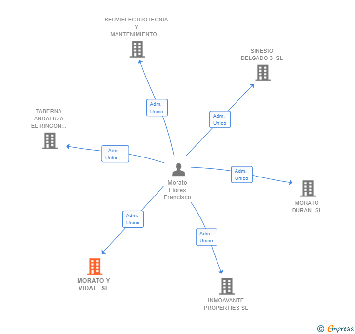 Vinculaciones societarias de MORATO Y VIDAL SL