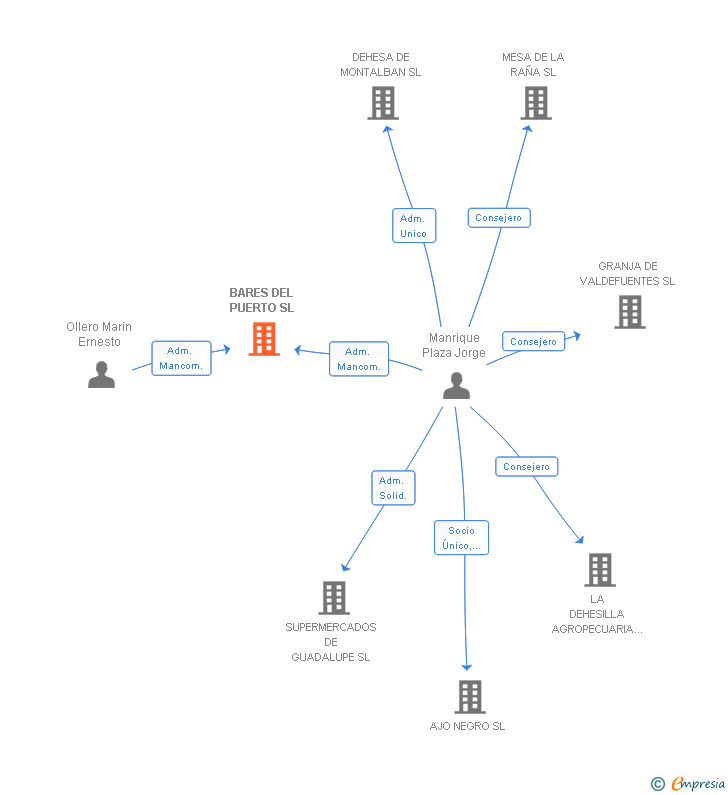Vinculaciones societarias de BARES DEL PUERTO SL