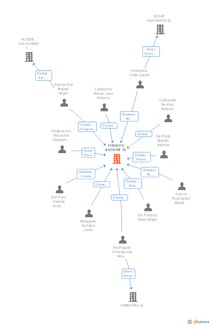 Vinculaciones societarias de FENAGES ASPAYM SL