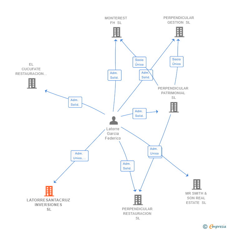 Vinculaciones societarias de LATORRESANTACRUZ INVERSIONES SL