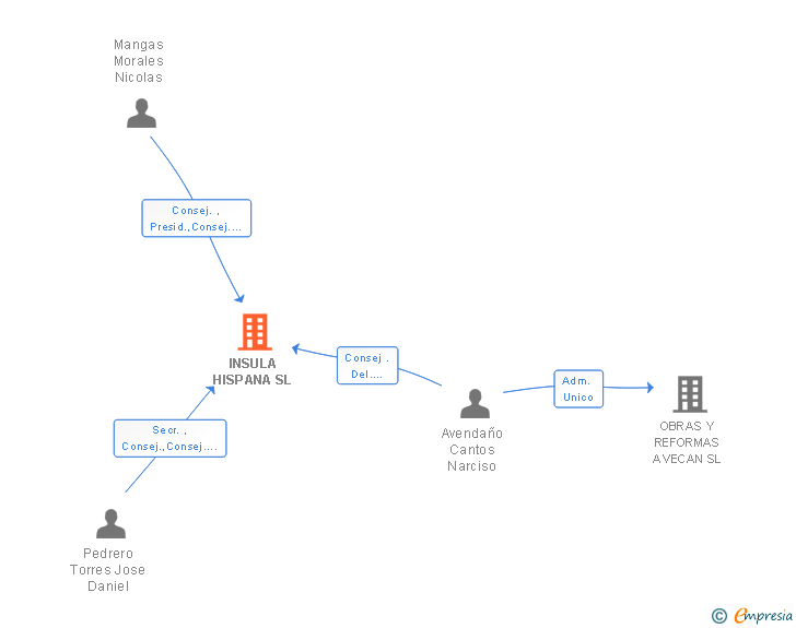 Vinculaciones societarias de INSULA HISPANA SL
