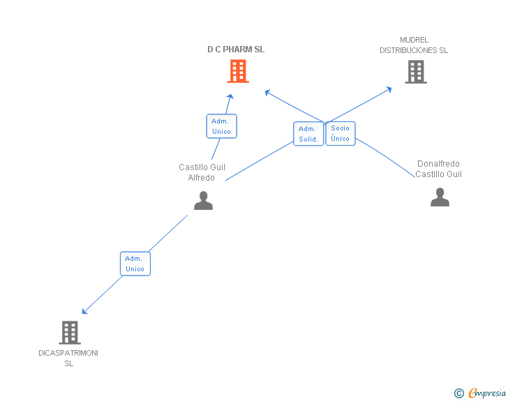 Vinculaciones societarias de D C PHARM SL